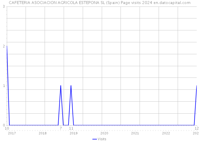 CAFETERIA ASOCIACION AGRICOLA ESTEPONA SL (Spain) Page visits 2024 