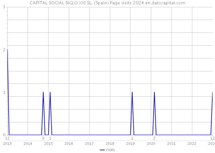 CAPITAL SOCIAL SIGLO XXI SL. (Spain) Page visits 2024 