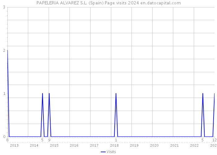 PAPELERIA ALVAREZ S.L. (Spain) Page visits 2024 