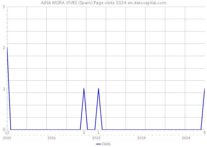 AINA MORA VIVES (Spain) Page visits 2024 