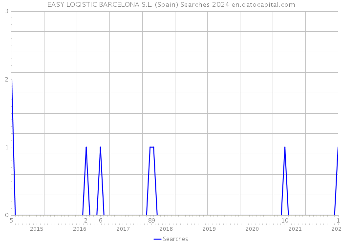 EASY LOGISTIC BARCELONA S.L. (Spain) Searches 2024 