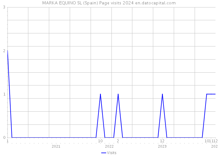 MARKA EQUINO SL (Spain) Page visits 2024 