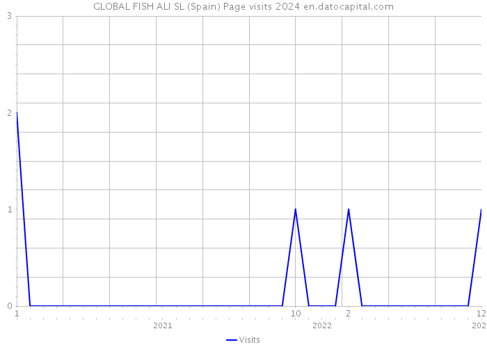 GLOBAL FISH ALI SL (Spain) Page visits 2024 