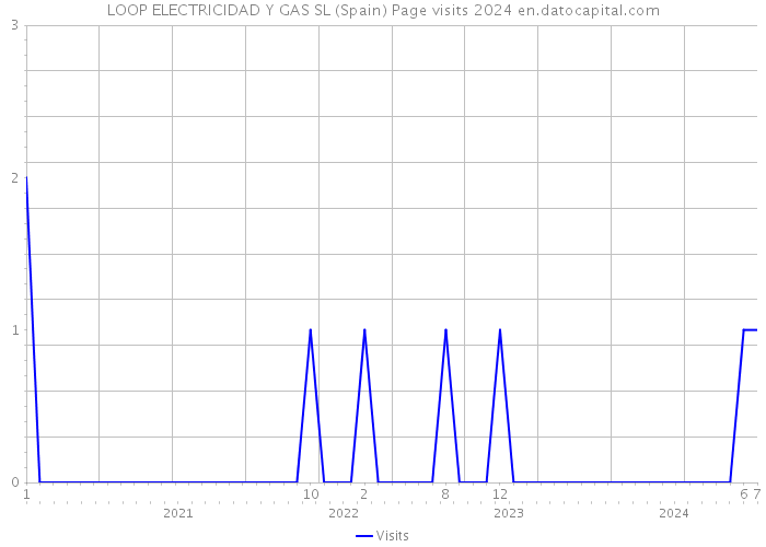 LOOP ELECTRICIDAD Y GAS SL (Spain) Page visits 2024 