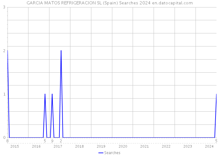GARCIA MATOS REFRIGERACION SL (Spain) Searches 2024 