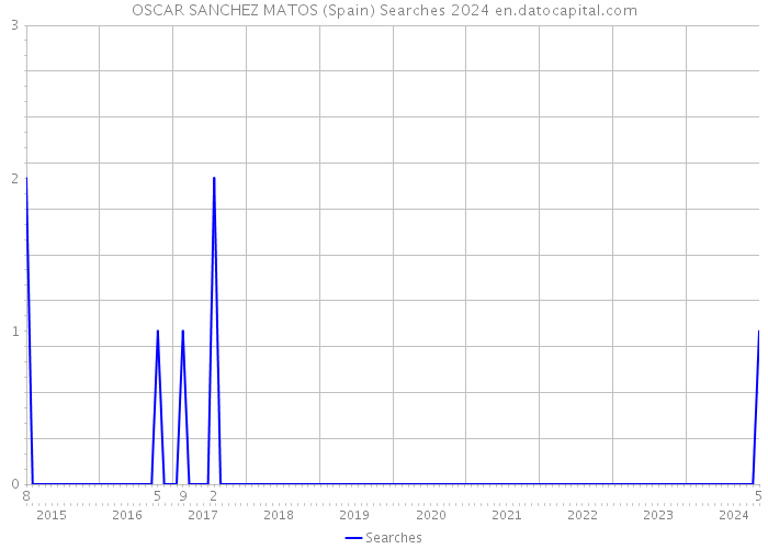 OSCAR SANCHEZ MATOS (Spain) Searches 2024 