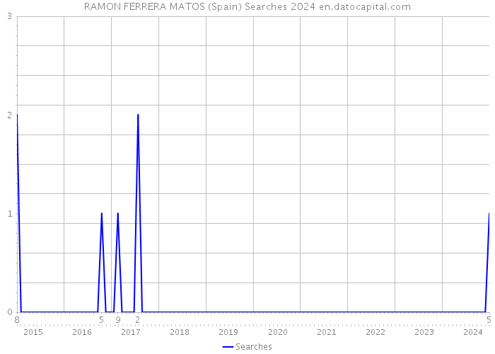 RAMON FERRERA MATOS (Spain) Searches 2024 