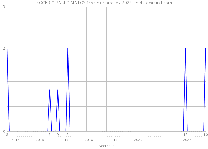 ROGERIO PAULO MATOS (Spain) Searches 2024 