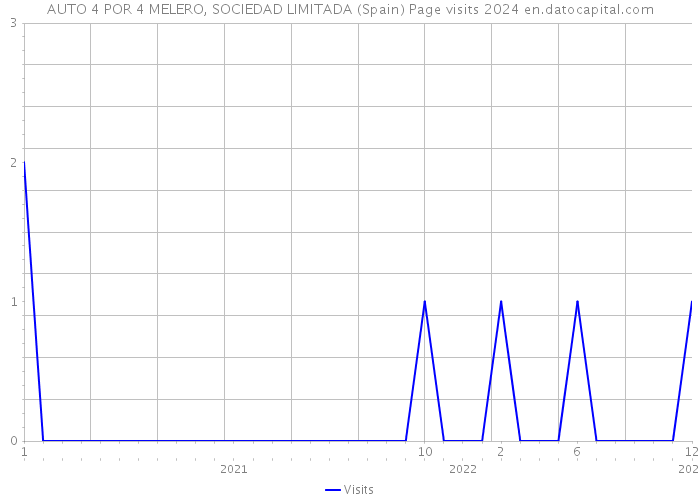 AUTO 4 POR 4 MELERO, SOCIEDAD LIMITADA (Spain) Page visits 2024 