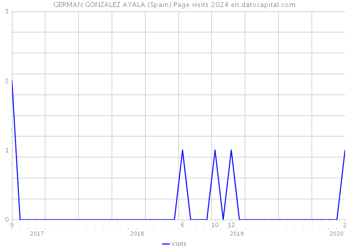 GERMAN GONZALEZ AYALA (Spain) Page visits 2024 
