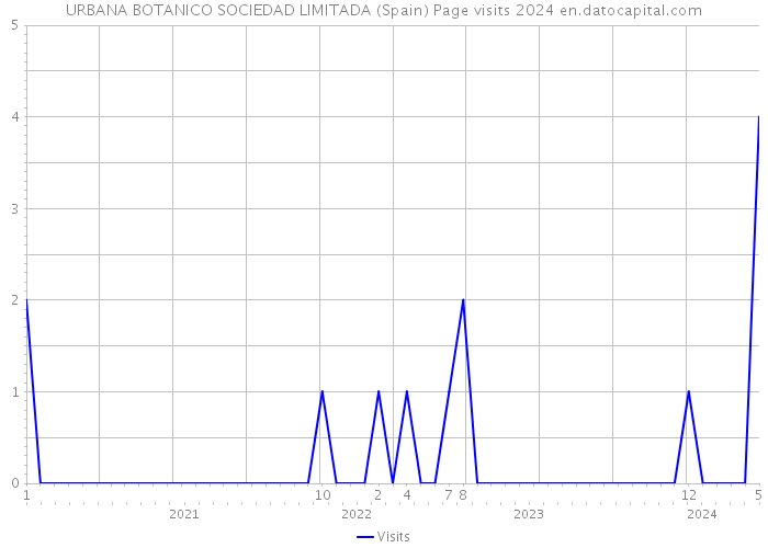 URBANA BOTANICO SOCIEDAD LIMITADA (Spain) Page visits 2024 