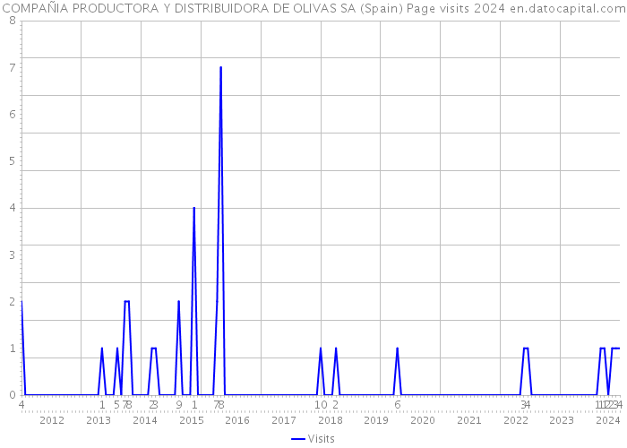 COMPAÑIA PRODUCTORA Y DISTRIBUIDORA DE OLIVAS SA (Spain) Page visits 2024 
