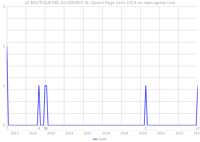 LA BOUTIQUE DEL ACCESORIO SL (Spain) Page visits 2024 