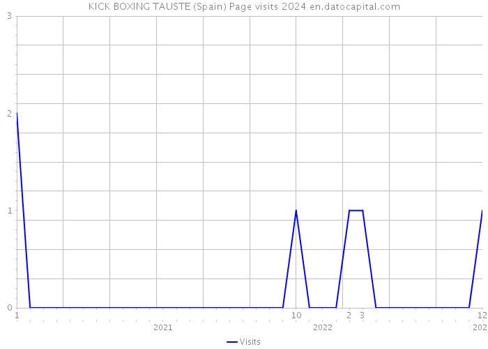 KICK BOXING TAUSTE (Spain) Page visits 2024 