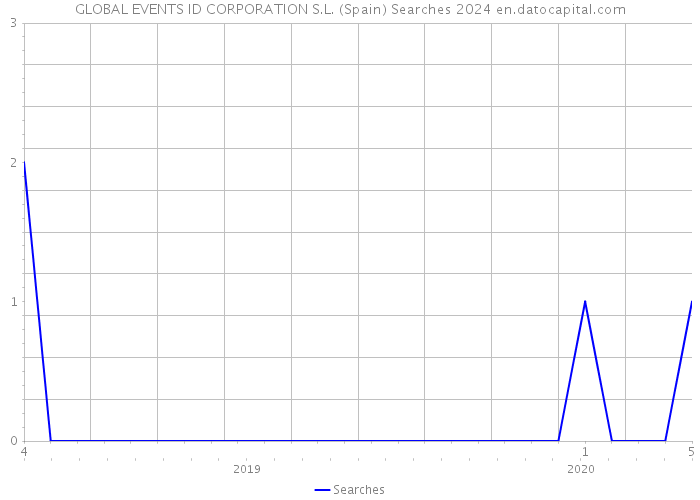 GLOBAL EVENTS ID CORPORATION S.L. (Spain) Searches 2024 