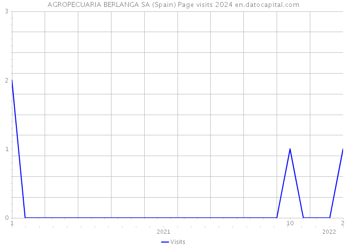 AGROPECUARIA BERLANGA SA (Spain) Page visits 2024 