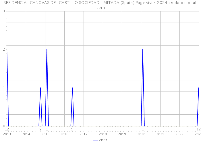 RESIDENCIAL CANOVAS DEL CASTILLO SOCIEDAD LIMITADA (Spain) Page visits 2024 