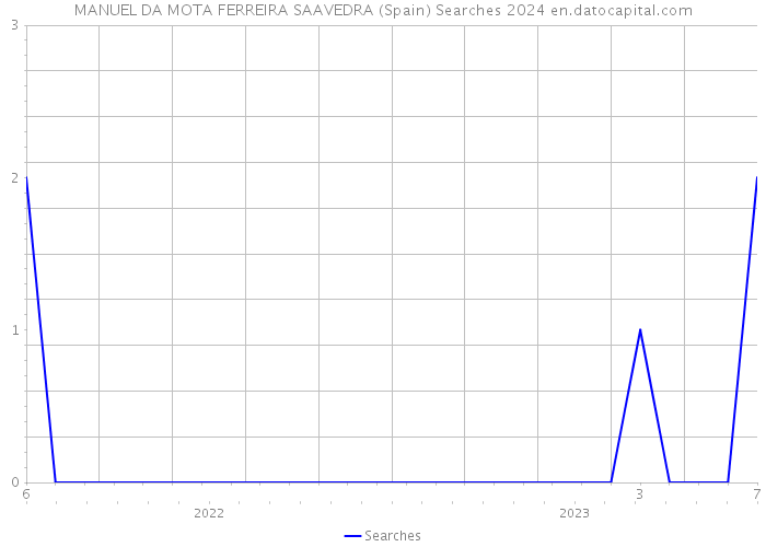 MANUEL DA MOTA FERREIRA SAAVEDRA (Spain) Searches 2024 