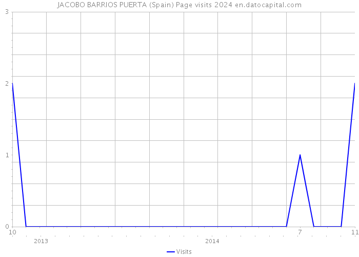 JACOBO BARRIOS PUERTA (Spain) Page visits 2024 