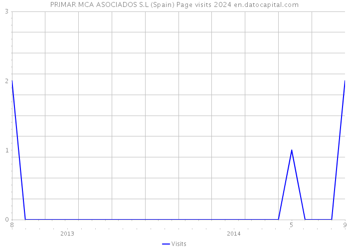 PRIMAR MCA ASOCIADOS S.L (Spain) Page visits 2024 