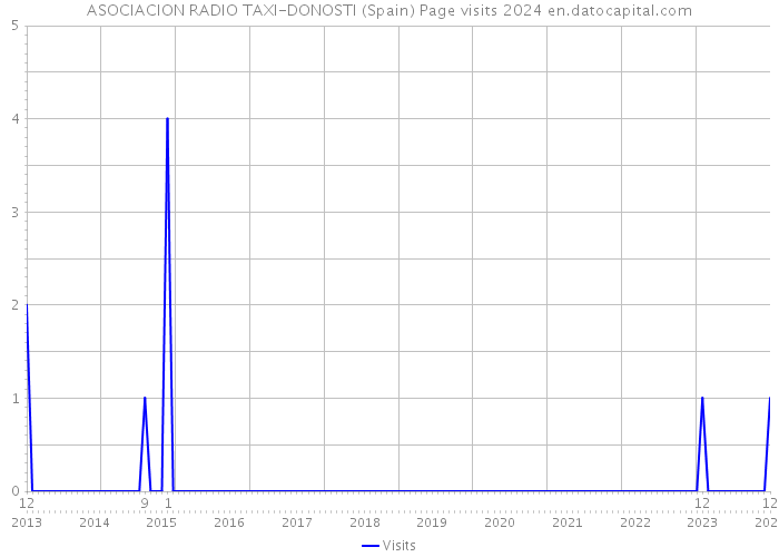 ASOCIACION RADIO TAXI-DONOSTI (Spain) Page visits 2024 