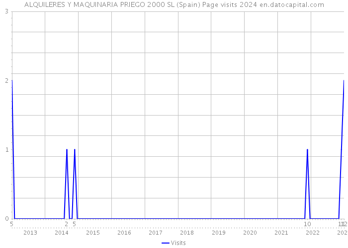 ALQUILERES Y MAQUINARIA PRIEGO 2000 SL (Spain) Page visits 2024 