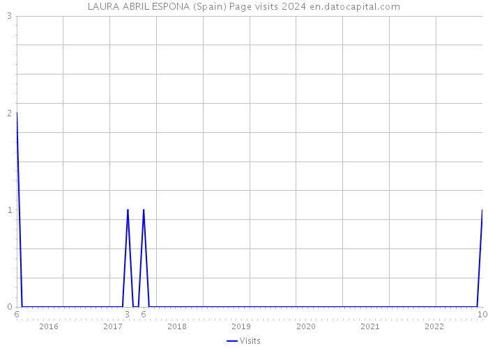 LAURA ABRIL ESPONA (Spain) Page visits 2024 