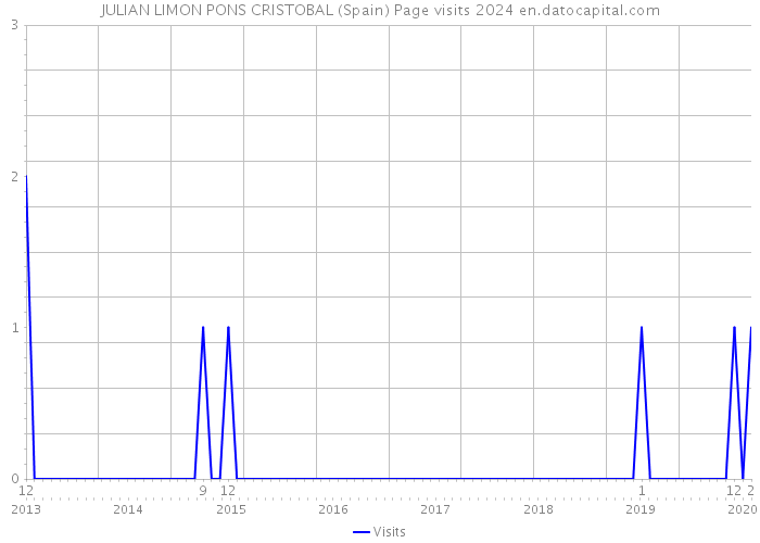 JULIAN LIMON PONS CRISTOBAL (Spain) Page visits 2024 