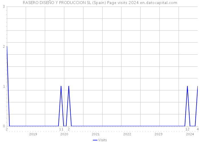 RASERO DISEÑO Y PRODUCCION SL (Spain) Page visits 2024 