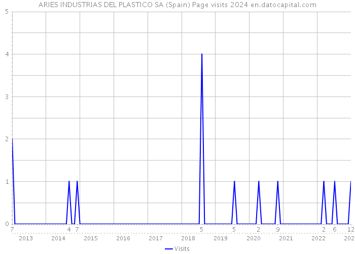 ARIES INDUSTRIAS DEL PLASTICO SA (Spain) Page visits 2024 