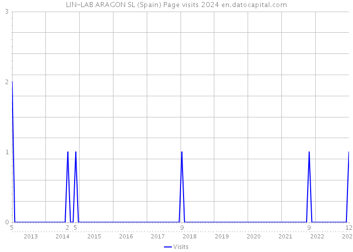 LIN-LAB ARAGON SL (Spain) Page visits 2024 