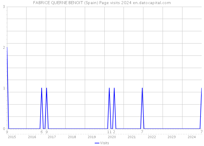 FABRICE QUERNE BENOIT (Spain) Page visits 2024 