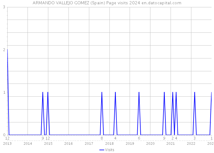 ARMANDO VALLEJO GOMEZ (Spain) Page visits 2024 