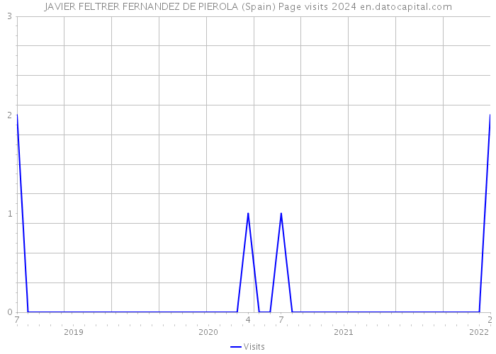 JAVIER FELTRER FERNANDEZ DE PIEROLA (Spain) Page visits 2024 