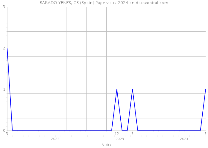 BARADO YENES, CB (Spain) Page visits 2024 