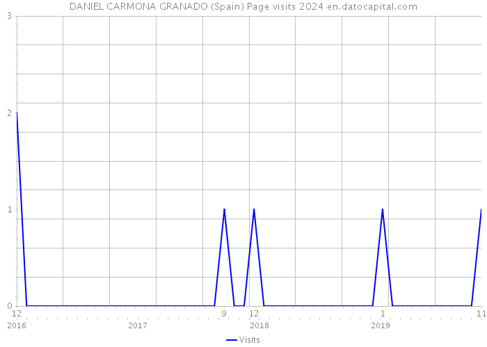 DANIEL CARMONA GRANADO (Spain) Page visits 2024 