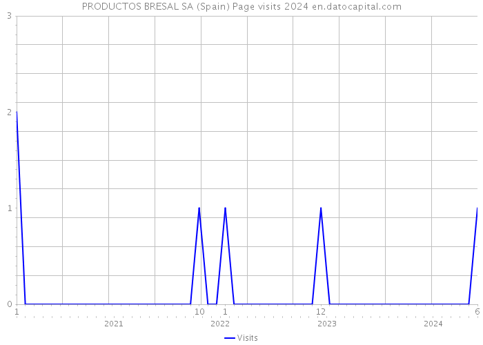 PRODUCTOS BRESAL SA (Spain) Page visits 2024 