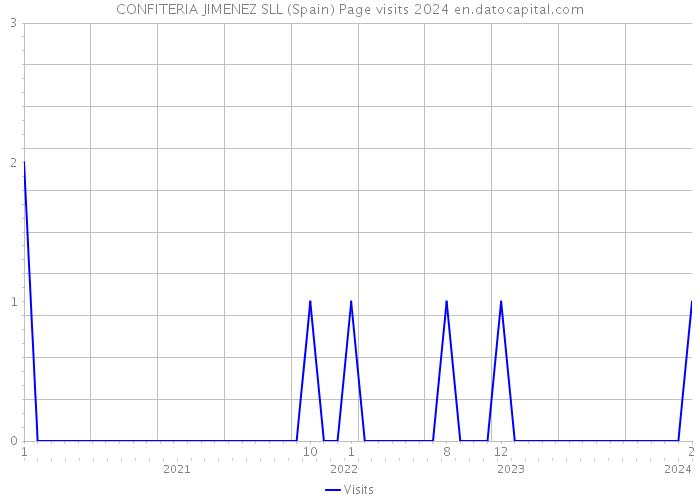 CONFITERIA JIMENEZ SLL (Spain) Page visits 2024 