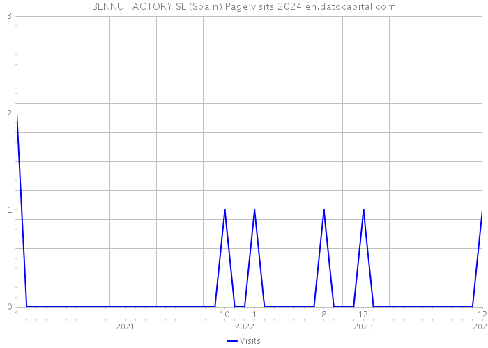 BENNU FACTORY SL (Spain) Page visits 2024 