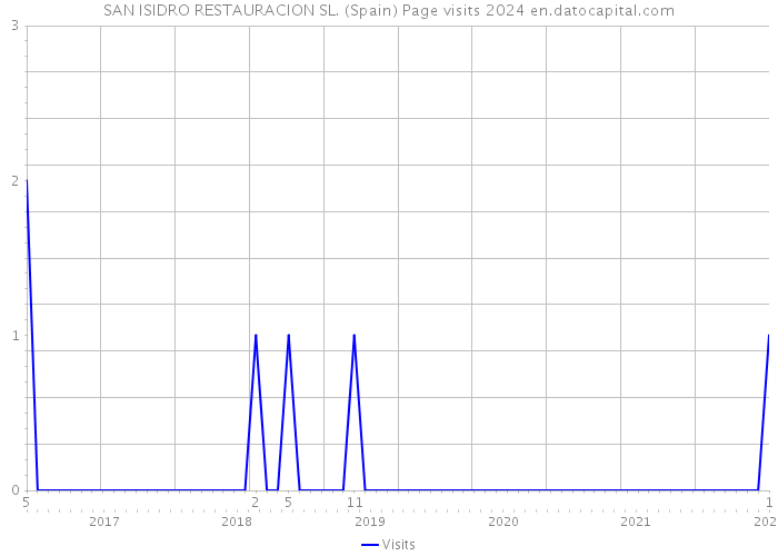 SAN ISIDRO RESTAURACION SL. (Spain) Page visits 2024 