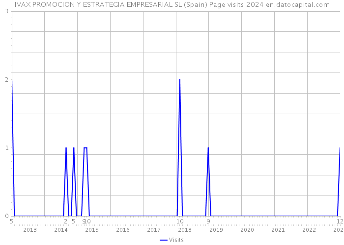 IVAX PROMOCION Y ESTRATEGIA EMPRESARIAL SL (Spain) Page visits 2024 