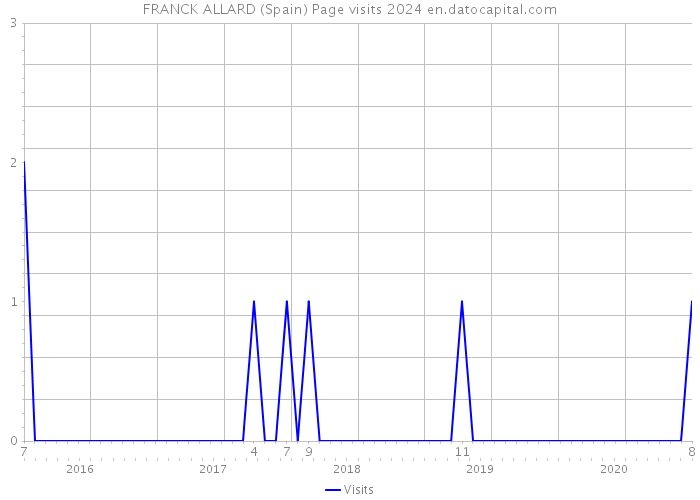 FRANCK ALLARD (Spain) Page visits 2024 