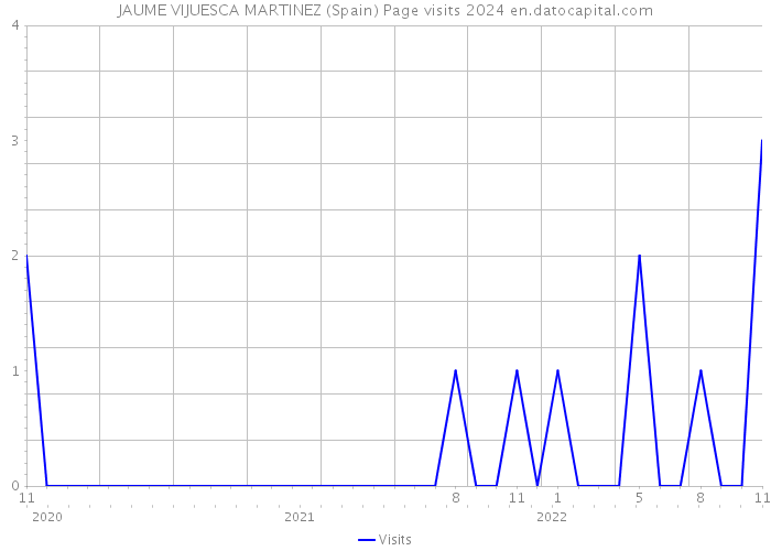 JAUME VIJUESCA MARTINEZ (Spain) Page visits 2024 