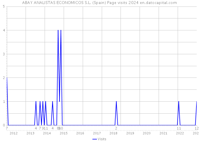 ABAY ANALISTAS ECONOMICOS S.L. (Spain) Page visits 2024 