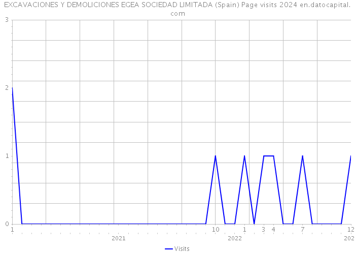 EXCAVACIONES Y DEMOLICIONES EGEA SOCIEDAD LIMITADA (Spain) Page visits 2024 