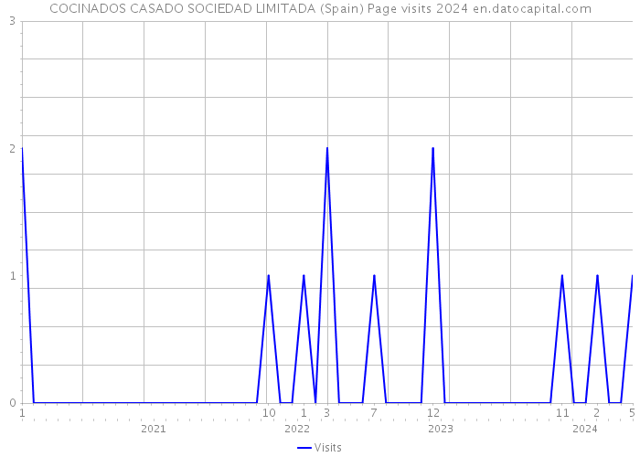 COCINADOS CASADO SOCIEDAD LIMITADA (Spain) Page visits 2024 