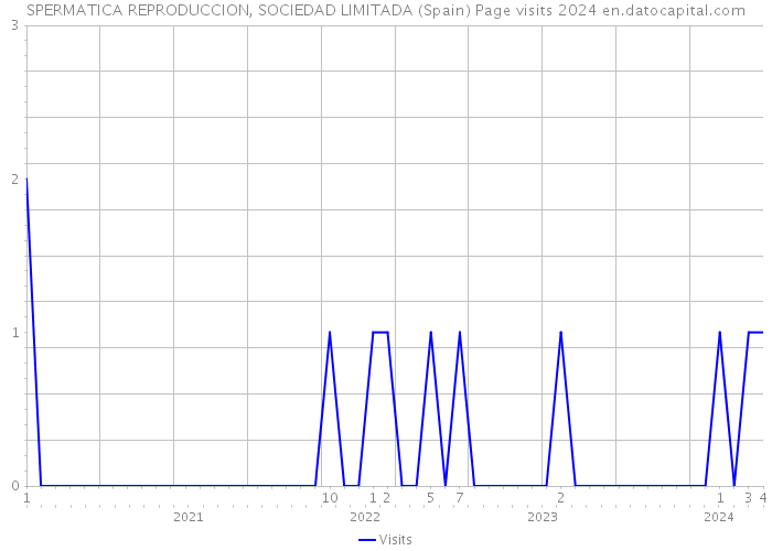 SPERMATICA REPRODUCCION, SOCIEDAD LIMITADA (Spain) Page visits 2024 