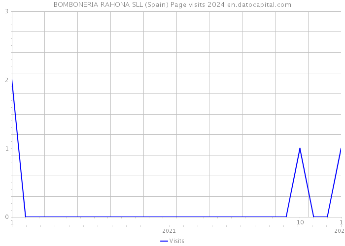 BOMBONERIA RAHONA SLL (Spain) Page visits 2024 