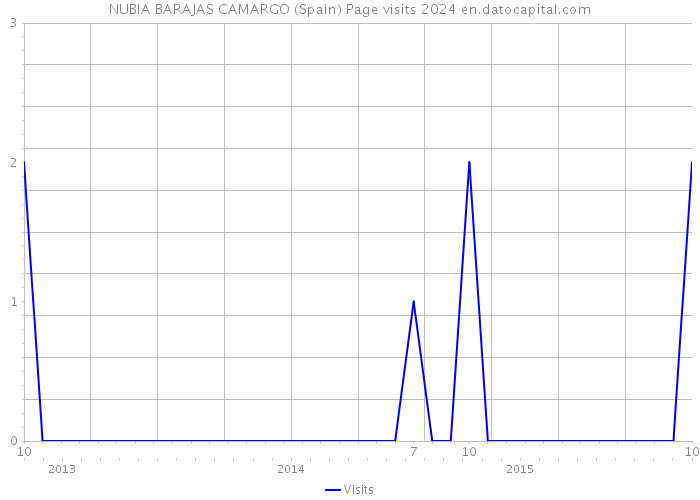 NUBIA BARAJAS CAMARGO (Spain) Page visits 2024 
