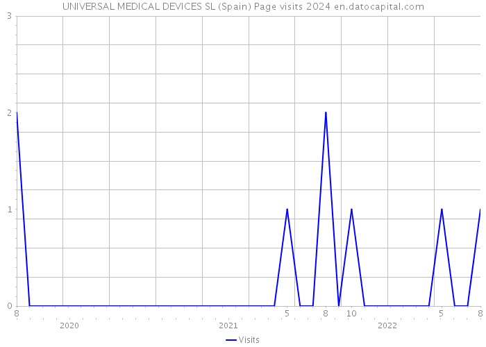 UNIVERSAL MEDICAL DEVICES SL (Spain) Page visits 2024 